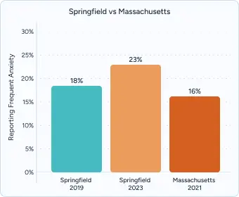 A graph on Springfield Anxiety Survey