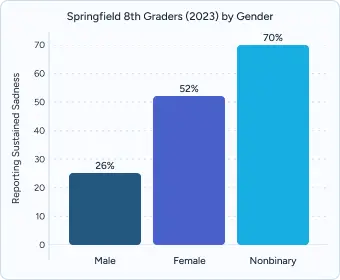 A graph on Springfield Gender