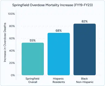 A bar graph on Springfield's Overdose Mortality Increase