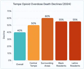 Gráfico de barras titulado "Tempe Opioid Overdose Death Declines (2024)" comparando General (40%), Central (55%), Sur (60%), Residentes Negros (65%), Latinos (70%).