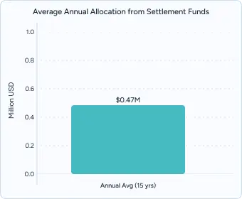 A graph on the average annual allocation from Settlement Funds in Springfield