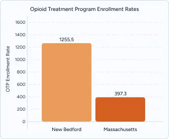 Bar chart from Massachusetts titled “Opioid Treatment Program Enrollment Rates” comparing New Bedford (1255.5) vs Massachusetts Avg (397.3).