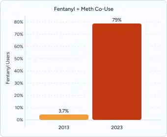 Gráfico de barras titulado "Consumo conjunto de fentanilo + metanfetamina" comparando 2018 (3,7%) frente a 2023 (7,9%).