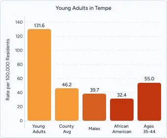 Gráfico de barras titulado "Adultos jóvenes en Tempe" con cuatro barras naranjas (462, 387, 324, 92).