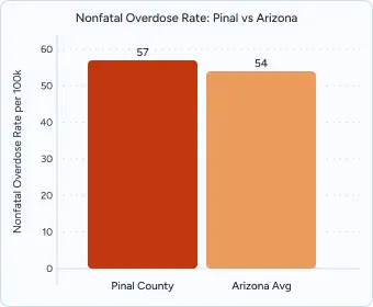 Bar chart titled “Nonfatal Overdose Rate: Pinal vs Arizona” comparing Pinal County (97) vs Arizona Avg (94).