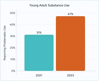 Bar chart titled “Young Adult Substance Use” comparing 2021 (37%) vs 2023 (47%).