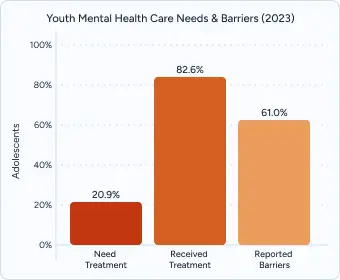 Bar chart from Massachusetts titled “Youth Mental Health Care Needs & Barriers (2023)” showing Need Treatment (20.9%), Received Treatment (82.6%), Reported Barriers (61.0%).