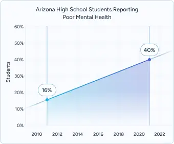 Gráfico lineal titulado "Arizona High School Students Reporting Poor Mental Health" que aumenta del 18% (2010) al 40% (2020).