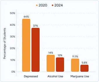 Orange bar chart comparing 2020 vs 2024 percentages for Depressed, Alcohol Use, Marijuana Use.