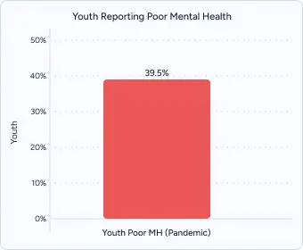 Red bar chart titled “Youth Reporting Poor Mental Health” showing 59.5%.