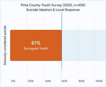 Gráfico de barras titulado &quot;Encuesta a jóvenes del condado de Pima (2022, n=405)&quot; que muestra ideación suicida y baja respuesta (61%).