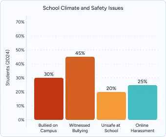 Gráfico de barras titulado "Clima escolar y cuestiones de seguridad" en el que se comparan el acoso (30%), el acoso presenciado (45%), la inseguridad en la escuela (20%) y otras cuestiones (20%).