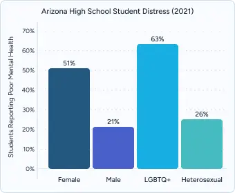 Gráfico de barras titulado "Arizona High School Student Distress (2022)" comparando Mujeres (51%), Hombres (21%), LGBTQ+ (63%), Heterosexuales (20%).