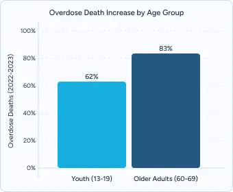 Gráfico de barras titulado "Aumento de muertes por sobredosis por grupos de edad" en el que se comparan los jóvenes (62%) frente a los adultos mayores (82%).