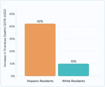 A graph on overdose deaths among Hispanic residents in Massachusetts