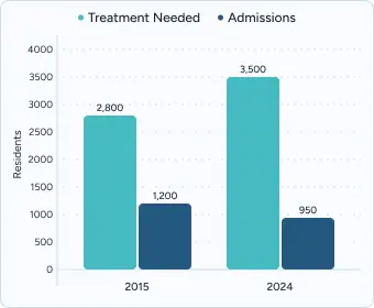 Bar chart titled “Treatment Needed vs Admissions” comparing 2015 (2,800 vs 1,200) vs 2024 (3,500 vs 1,500).