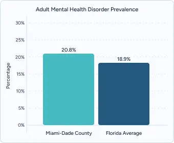 Gráfico de barras que muestra la prevalencia de trastornos mentales en adultos del 20,8 % en el condado de Miami-Dade, en comparación con el promedio del 18,9 % en Florida.