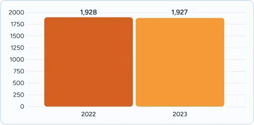 Two vertical bar charts comparing 2022 (1,928) and 2023 (1,927).