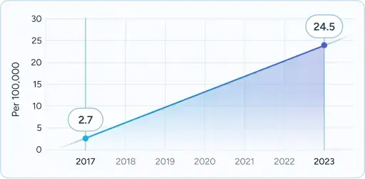 Line graph showing gradual increase from 2018 to 2021.