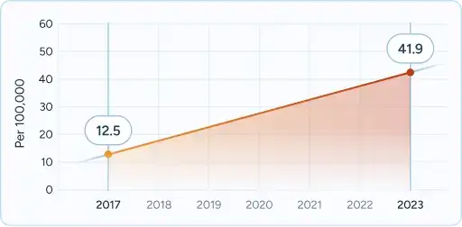 Line graph showing gradual increase from 2018 to 2021.