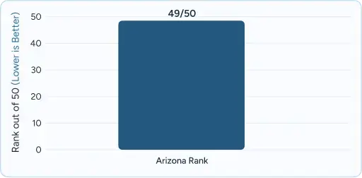 Solid blue square labeled “49/50 Arizona Rank.”