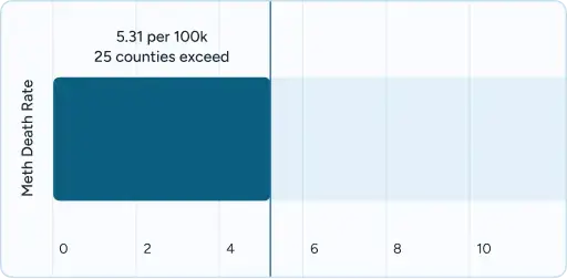 Chart with labeled axis showing overdose per 100k counties, partly cut off