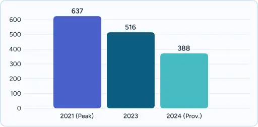 Bar chart with values 2021 Peak (637), 2023 (516), 2024 (388)