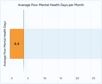 Gráfico que muestra una media de 4,4 días al mes con mala salud mental entre los adultos.