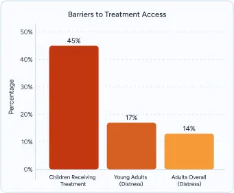 La imagen es un gráfico de barras titulado "Barreras al acceso al tratamiento". Muestra el porcentaje de diferentes poblaciones que se enfrentan a barreras para acceder al tratamiento. Niños que reciben tratamiento: 45% Adultos Jóvenes (Angustia): 17% Adultos en general (angustia): 14% El gráfico destaca que los niños que reciben tratamiento se enfrentan al mayor porcentaje de barreras en comparación con los adultos jóvenes y los adultos que experimentan angustia.