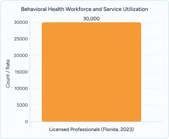 Gráfico que muestra los 30 000 profesionales con licencia que trabajan en el sector de la salud conductual y la utilización de los servicios.