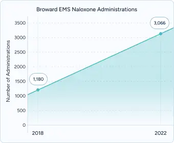Gráfico que muestra el aumento de las administraciones de naloxona por parte del servicio de emergencias médicas de Broward, de 1180 en 2018 a 3066 en 2022.
