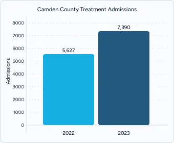 Camden County Treatment Admissions bar chart comparing admissions for 2022 and 2023.