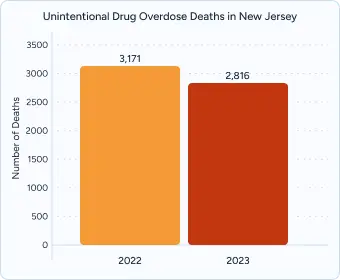 a graph on Unintentional Drug Overdose deaths in New Jersey