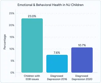 A graph on emotional and behavioral health in NJ children