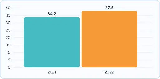 Bar chart comparing 34.2 (2021) vs 37.5 (2022).