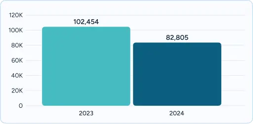 Bar chart comparing 2023 (102,454) and 2024 (82,805)