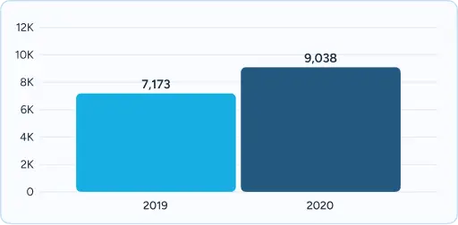 Bar chart comparing 2019 (7,173) and 2020 (9,038)