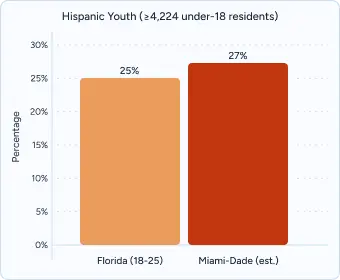 Gráfico de barras que muestra las tasas de salud mental de los jóvenes hispanos: 25 % en Florida (edades comprendidas entre los 18 y los 25 años) y 27 % estimado en el condado de Miami-Dade.