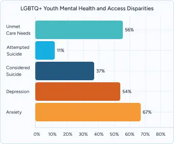 Gráfico de barras que muestra las disparidades en la salud mental de los jóvenes LGBTQ+: 67 % ansiedad, 54 % depresión, 37 % pensó en suicidarse, 11 % intentó suicidarse y 56 % necesidades de atención no satisfechas.