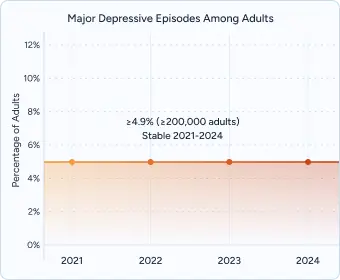 Gráfico lineal que muestra los episodios depresivos mayores entre adultos, que se mantienen estables en aproximadamente un 4,9 % (unos 200 000 adultos) entre 2021 y 2024.
