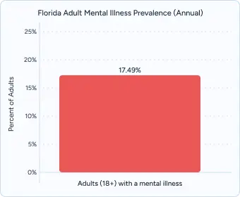 Red bar chart titled “Florida Adult Mental Illness Prevalence (Annual)” showing 17.49%.