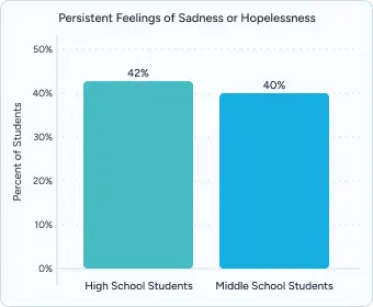 A bar chart showing the percentage of students with persistent feelings of sadness or hopelessness, with 42% of high school students and 40% of middle school students reporting these feelings.