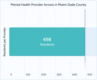Gráfico que muestra aproximadamente 498 residentes por proveedor de salud mental en el condado de Miami-Dade.