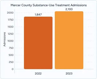 Mercer County Substance-Use Treatment Admissions for 2022 and 2023. In 2022, there were 1,847 admissions, and in 2023, there were 2,100 admissions.
