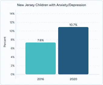A bar chart showing the percentage of children in New Jersey with anxiety and depression in 2016 and 2020. The chart indicates that the percentage increased from 7.6% in 2016 to 10.7% in 2020.