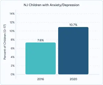 A bar graph titled "NJ Children with Anxiety/Depression" that shows the percentage of children ages 0-17 with anxiety or depression in New Jersey increased from 7.6% in 2016 to 10.7% in 2020.