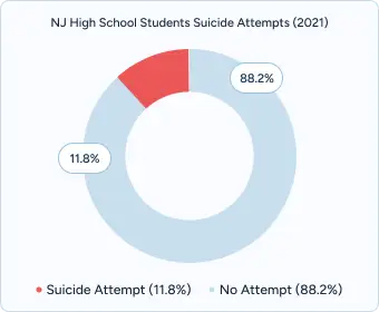 A good alt text for the image is: Pie chart showing that 11.8% of NJ high school students had a suicide attempt in 2021, while 88.2% did not.