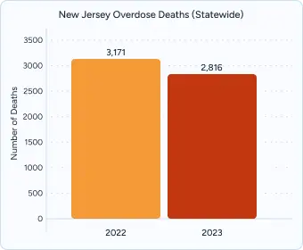 Bar chart of New Jersey statewide overdose deaths, with 3,171 deaths in 2022 and 2,816 deaths in 2023.