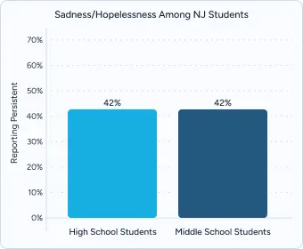 Bar chart showing sadness and hopelessness among New Jersey students, with 42% of both high school students and middle school students reporting persistent sadness.