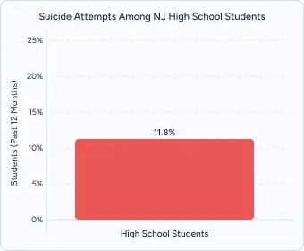Gráfico de barras que muestra que el 11,8% de los estudiantes de secundaria de Nueva Jersey han intentado suicidarse en los últimos 12 meses.